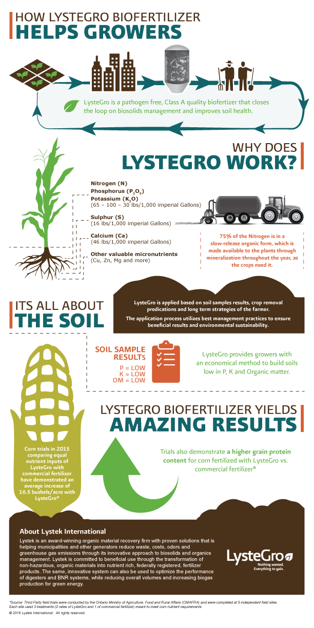 LysteGro® Class A Fertilizer